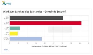 Wahlergebnis