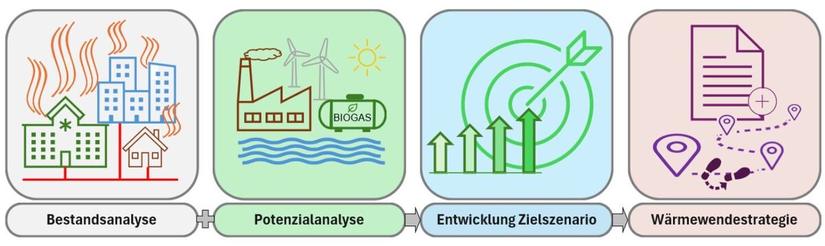 Schritte zur Erstellung des kommunalen W&auml;rmeplans