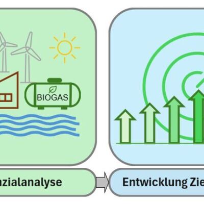Schritte zur Erstellung des kommunalen W&auml;rmeplans